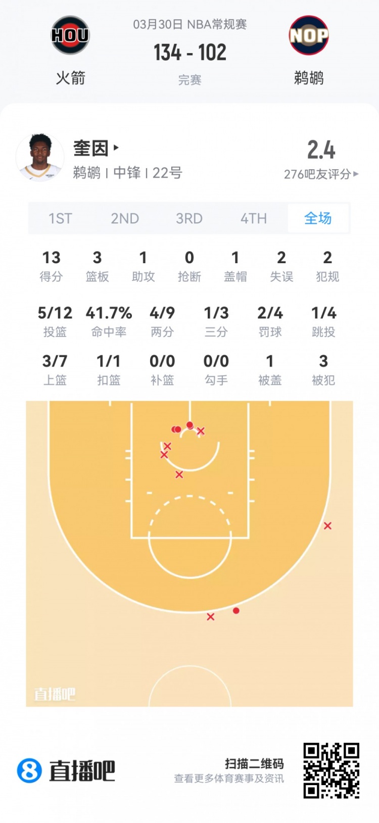 九游官网-【菜鸟】杨瀚森6分4板1帽+损失2000刀 克尼佩尔失准13分&amp;三分6中1