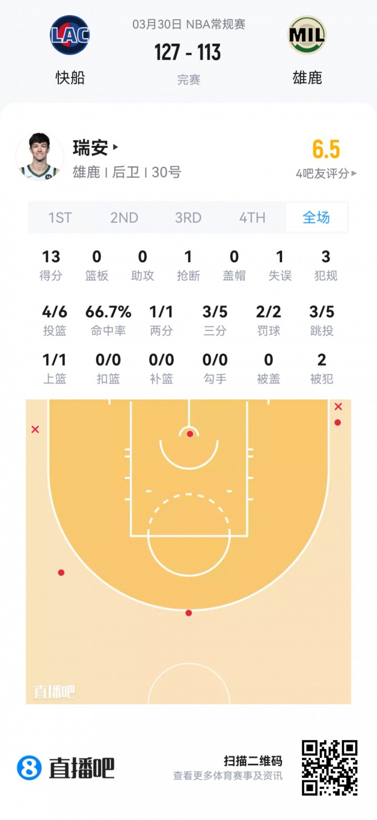 九游官网-【菜鸟】杨瀚森6分4板1帽+损失2000刀 克尼佩尔失准13分&amp;三分6中1