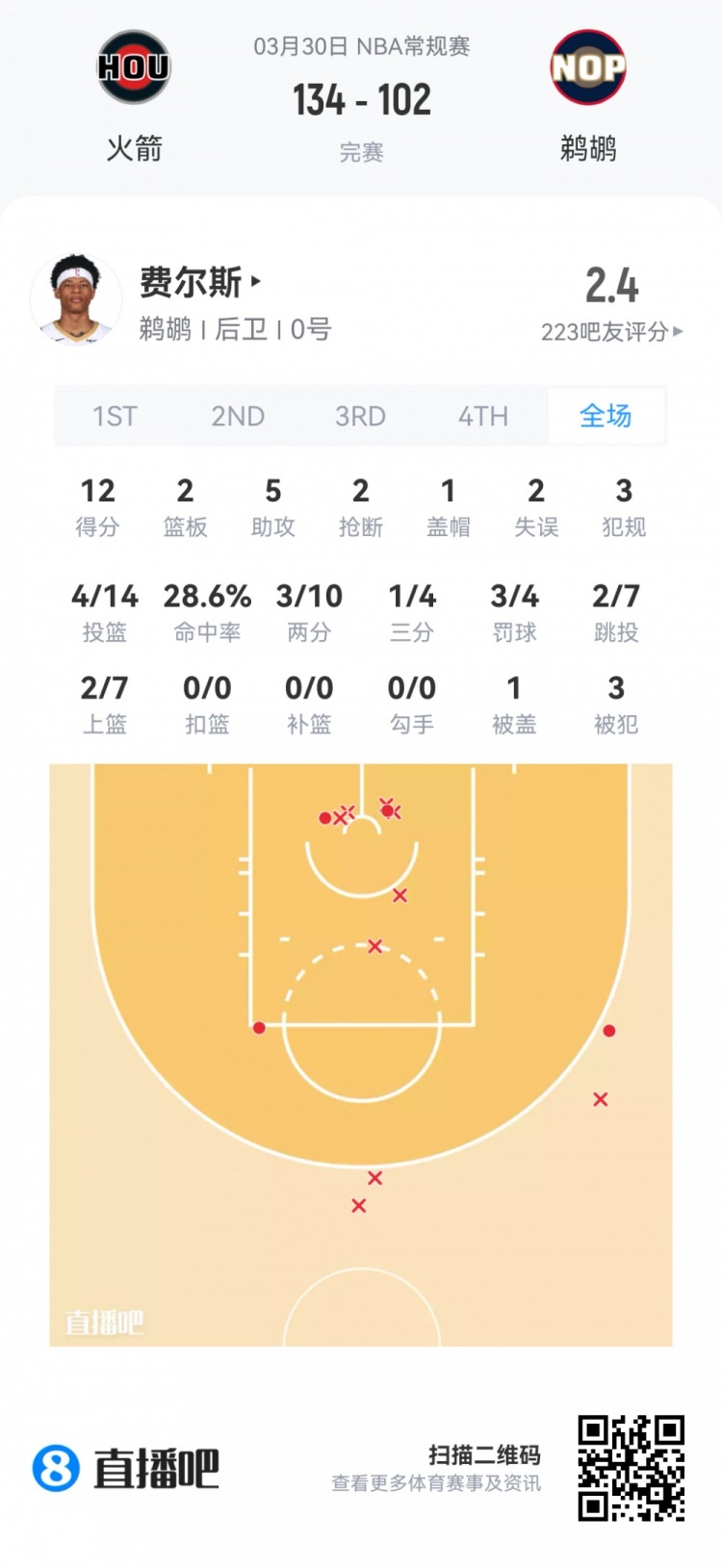 九游官网-【菜鸟】杨瀚森6分4板1帽+损失2000刀 克尼佩尔失准13分&amp;三分6中1