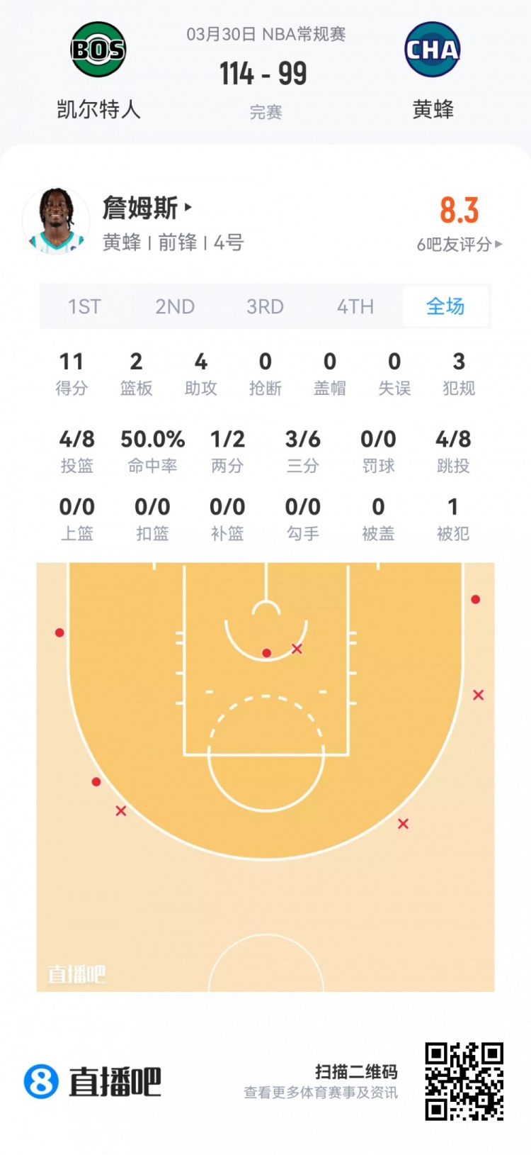 九游官网-【菜鸟】杨瀚森6分4板1帽+损失2000刀 克尼佩尔失准13分&amp;三分6中1