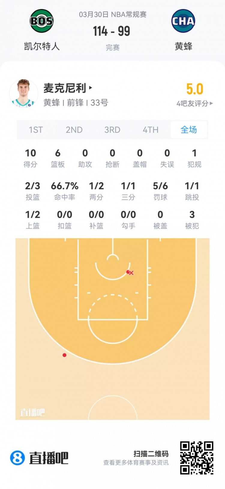 九游官网-【菜鸟】杨瀚森6分4板1帽+损失2000刀 克尼佩尔失准13分&amp;三分6中1