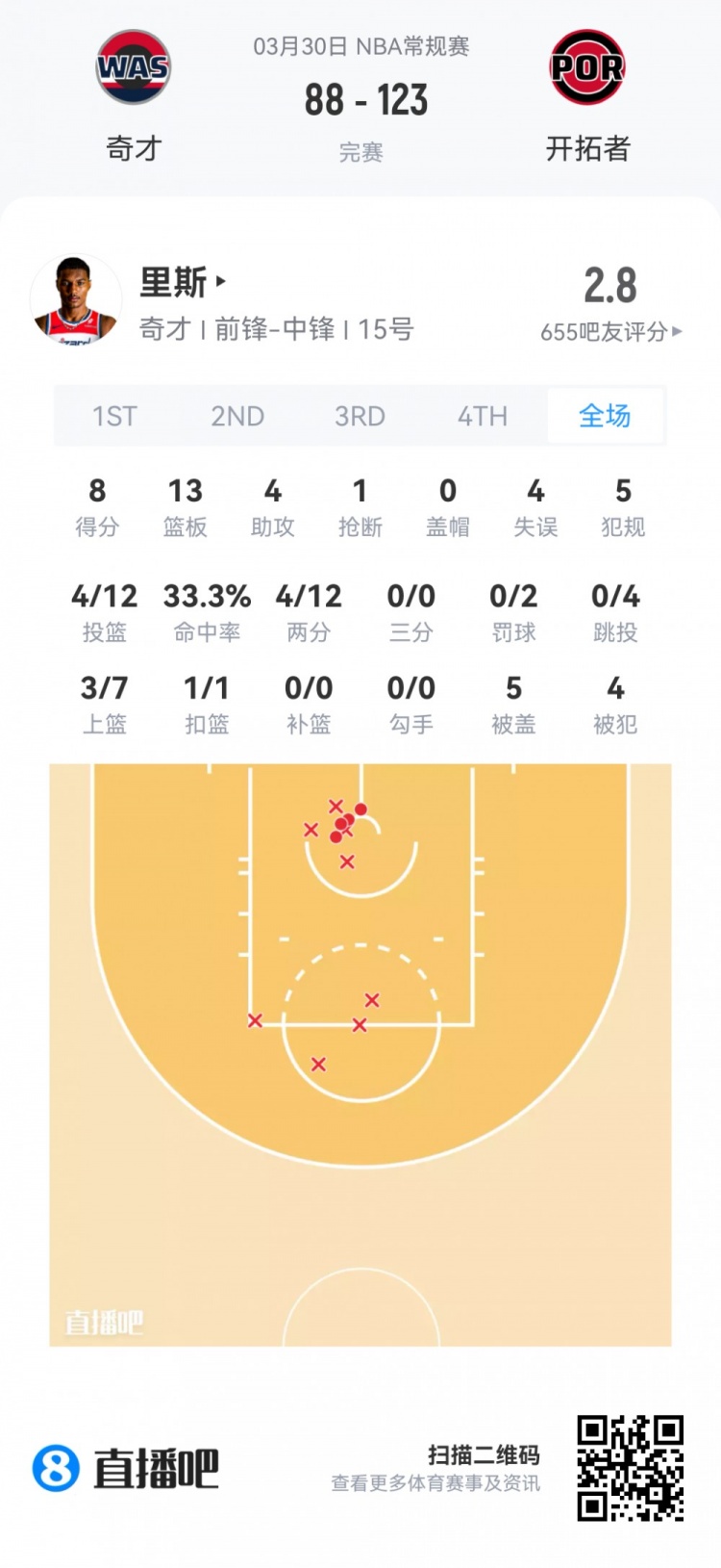 九游官网-【菜鸟】杨瀚森6分4板1帽+损失2000刀 克尼佩尔失准13分&amp;三分6中1