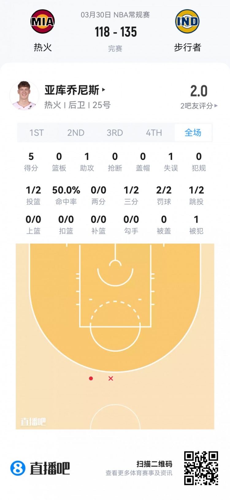 九游官网-【菜鸟】杨瀚森6分4板1帽+损失2000刀 克尼佩尔失准13分&amp;三分6中1