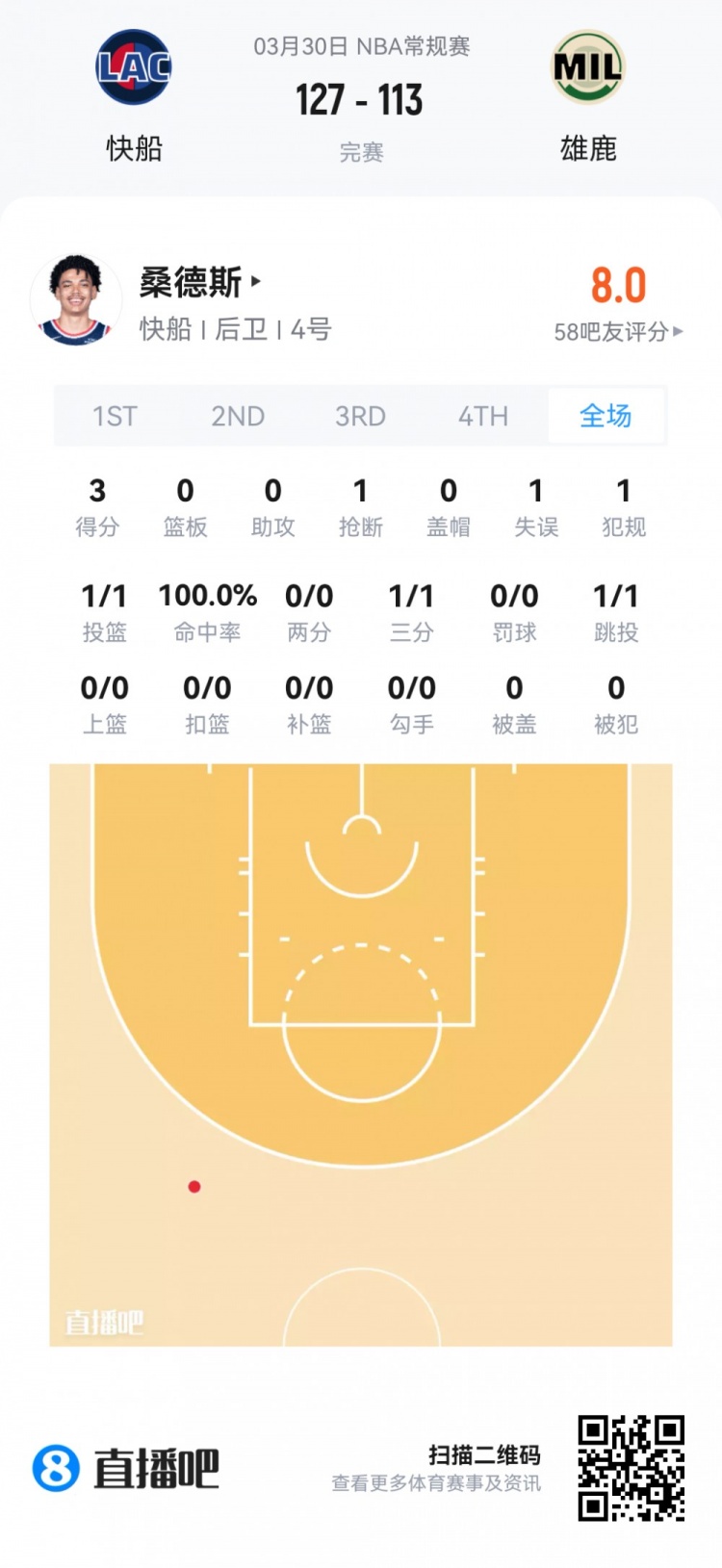 九游官网-【菜鸟】杨瀚森6分4板1帽+损失2000刀 克尼佩尔失准13分&amp;三分6中1