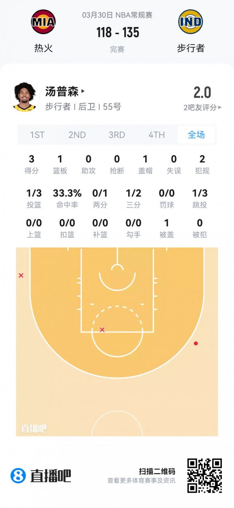 九游官网-【菜鸟】杨瀚森6分4板1帽+损失2000刀 克尼佩尔失准13分&amp;三分6中1