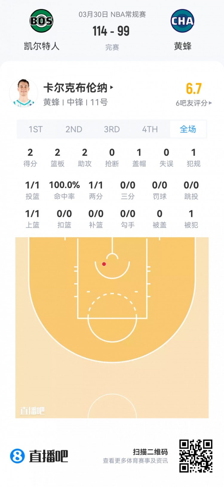 九游官网-【菜鸟】杨瀚森6分4板1帽+损失2000刀 克尼佩尔失准13分&amp;三分6中1