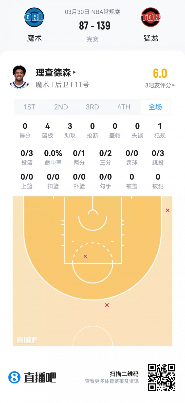 九游官网-【菜鸟】杨瀚森6分4板1帽+损失2000刀 克尼佩尔失准13分&amp;三分6中1
