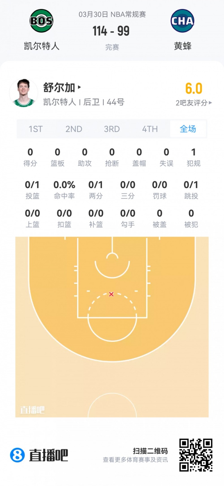 九游官网-【菜鸟】杨瀚森6分4板1帽+损失2000刀 克尼佩尔失准13分&amp;三分6中1