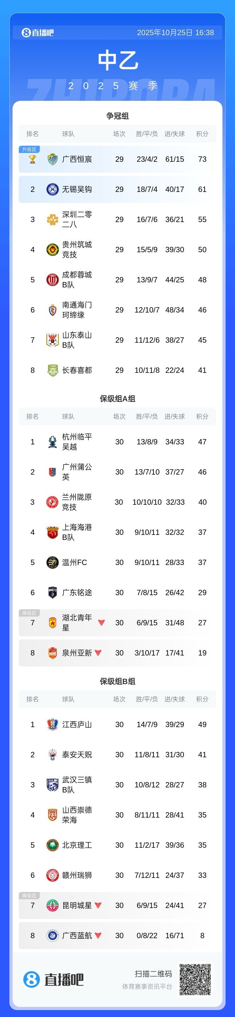 中乙保级组收官:广西蓝航赛季0胜降级,湖北青年星等队同降级